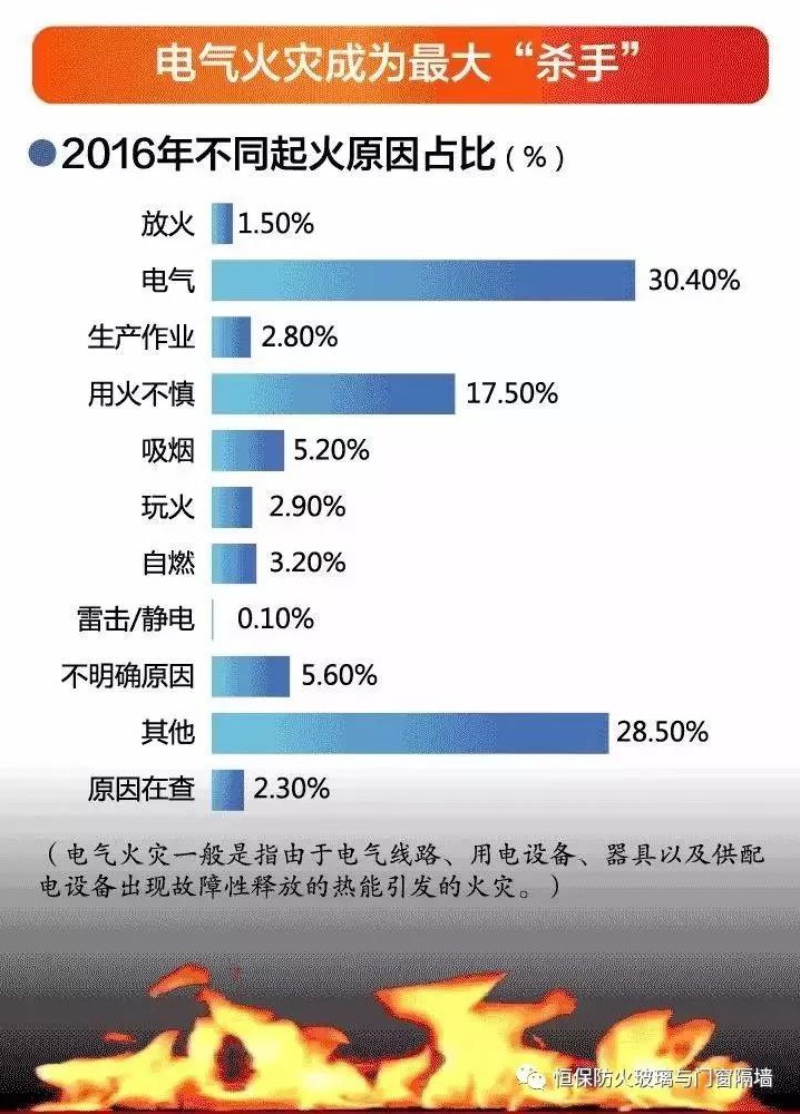 中國高層建筑火災(zāi)數(shù)據(jù)分析（內(nèi)附圖文詳情）